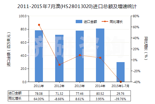 2011-2015年7月溴(HS28013020)進(jìn)口總額及增速統(tǒng)計(jì)